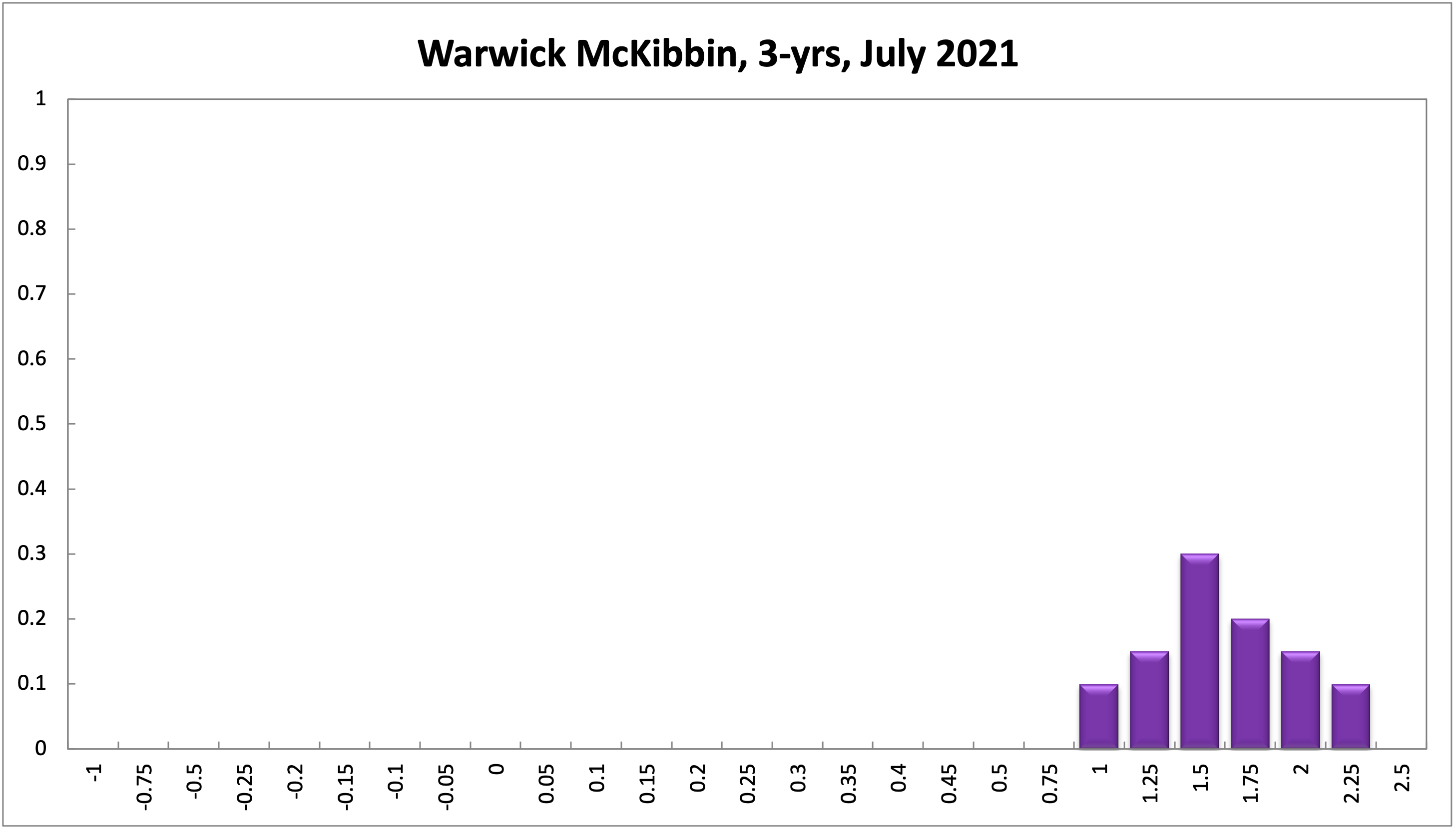 Warwick McKibbin