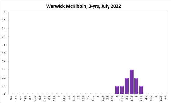 Warwick McKibbin