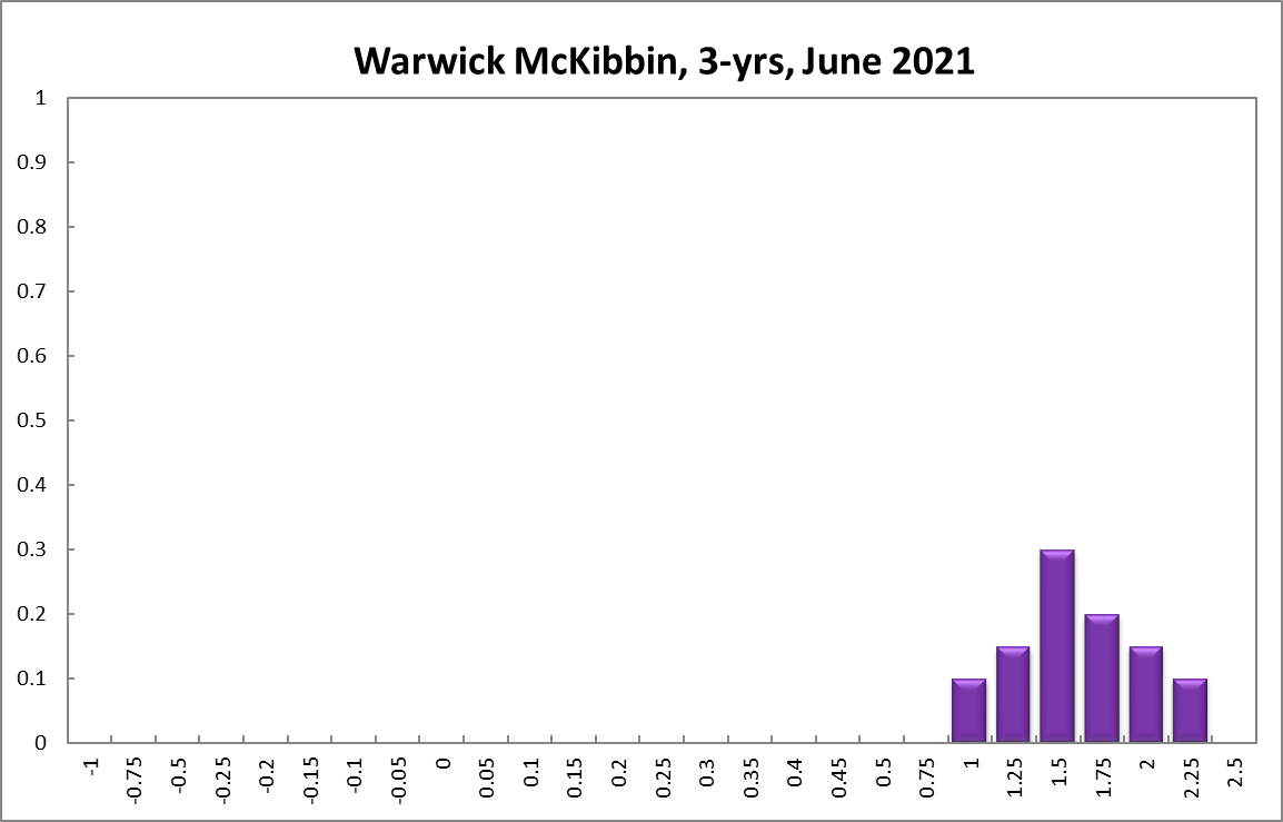 Warwick McKibbin