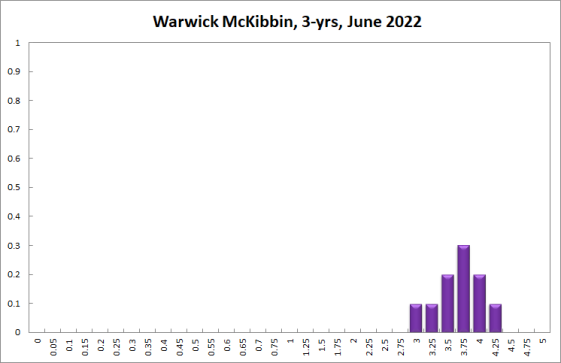 Warwick McKibbin