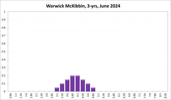 Warwick McKibbin