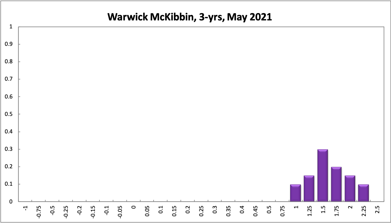 Warwick McKibbin