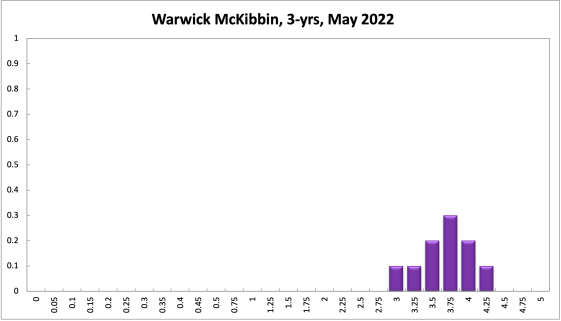 Warwick McKibbin