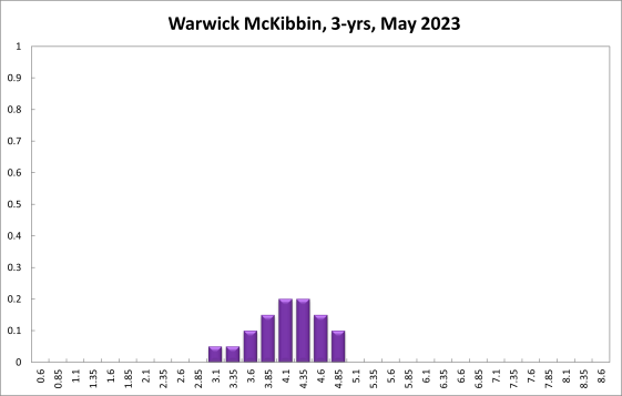 Warwick McKibbin