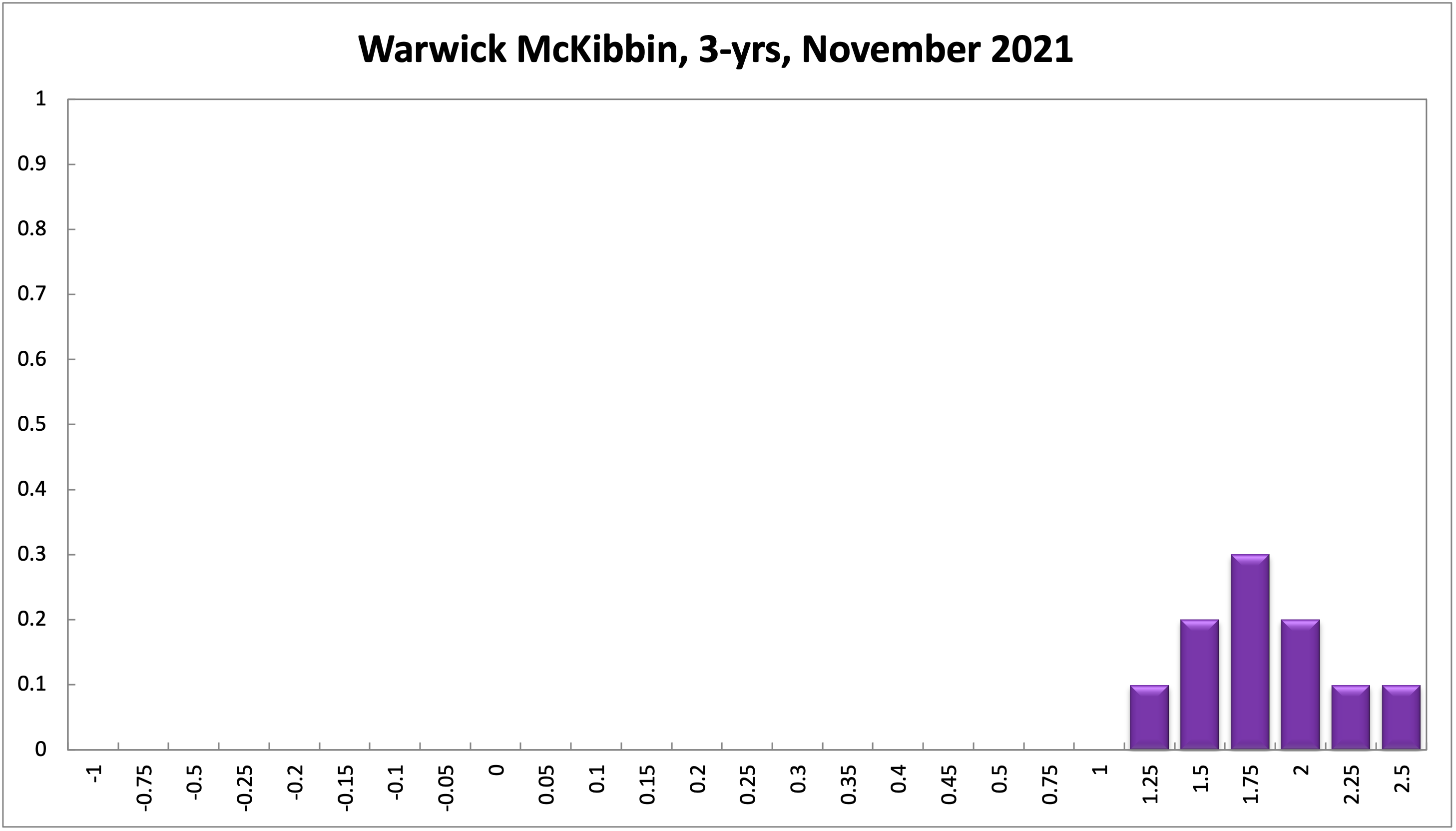 Warwick McKibbin