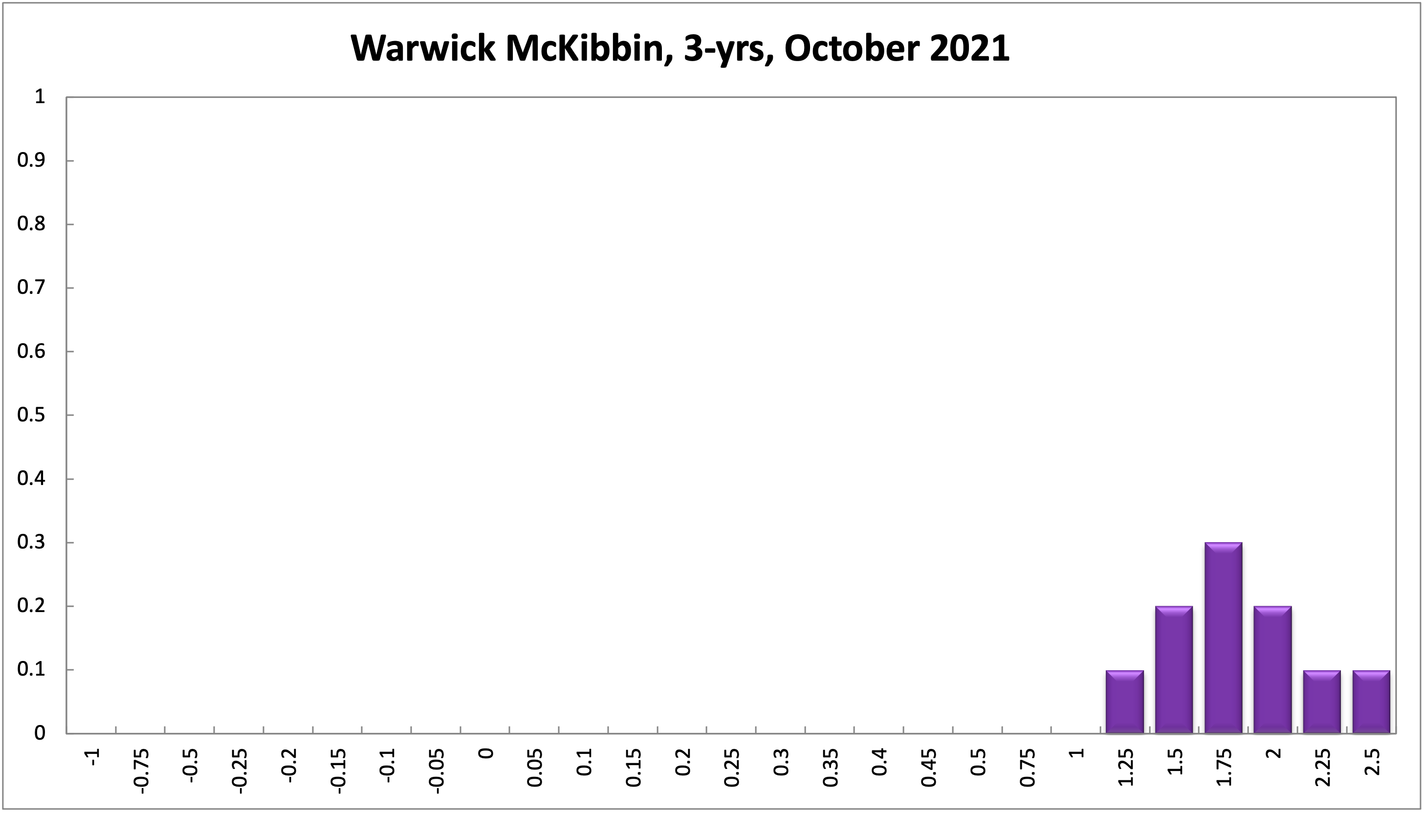 Warwick McKibbin