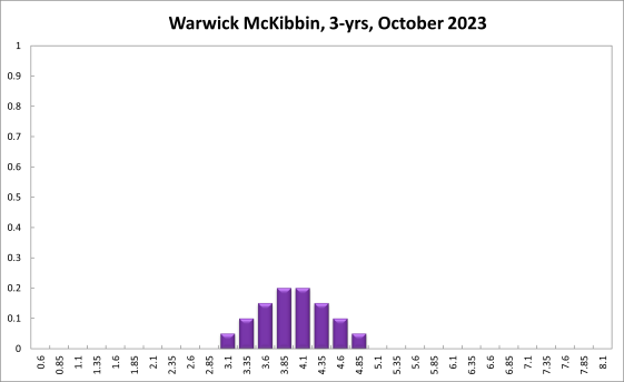 Warwick McKibbin