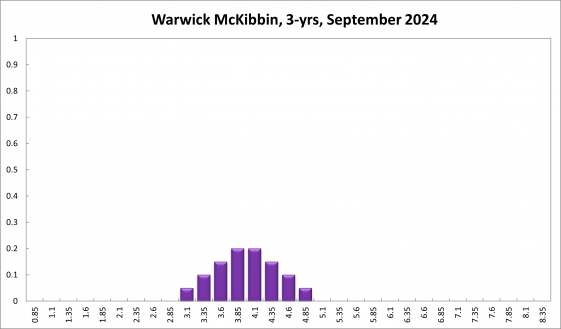 Warwick McKibbin