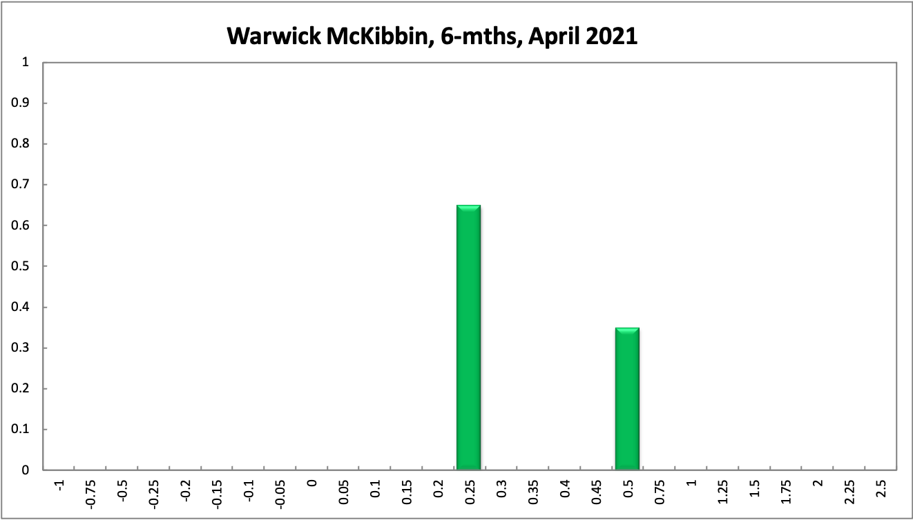 Warwick McKibbin