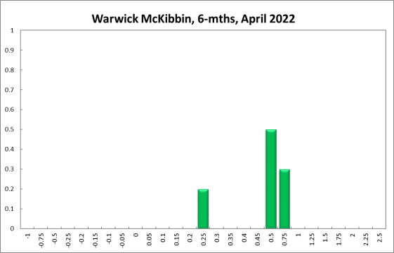 Warwick McKibbin