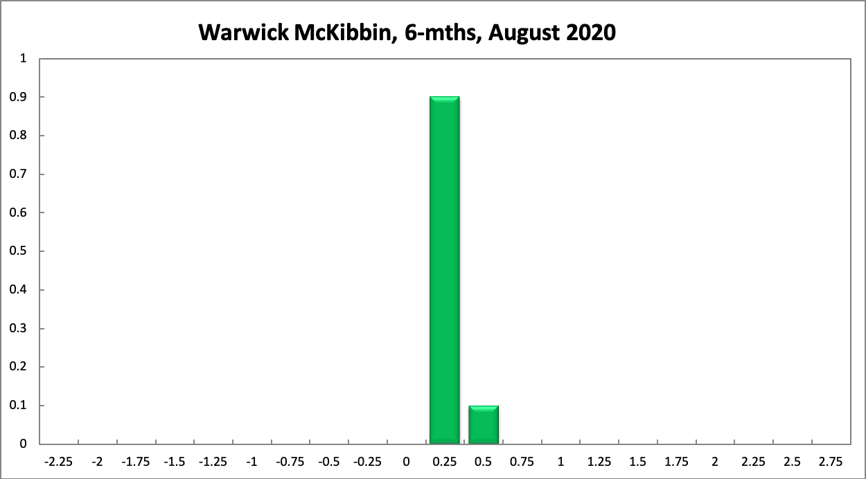 Warwick McKibbin