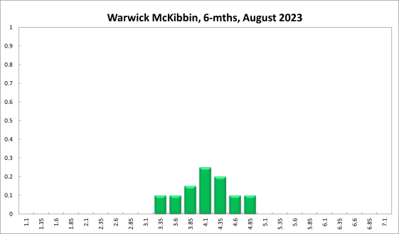 Warwick McKibbin