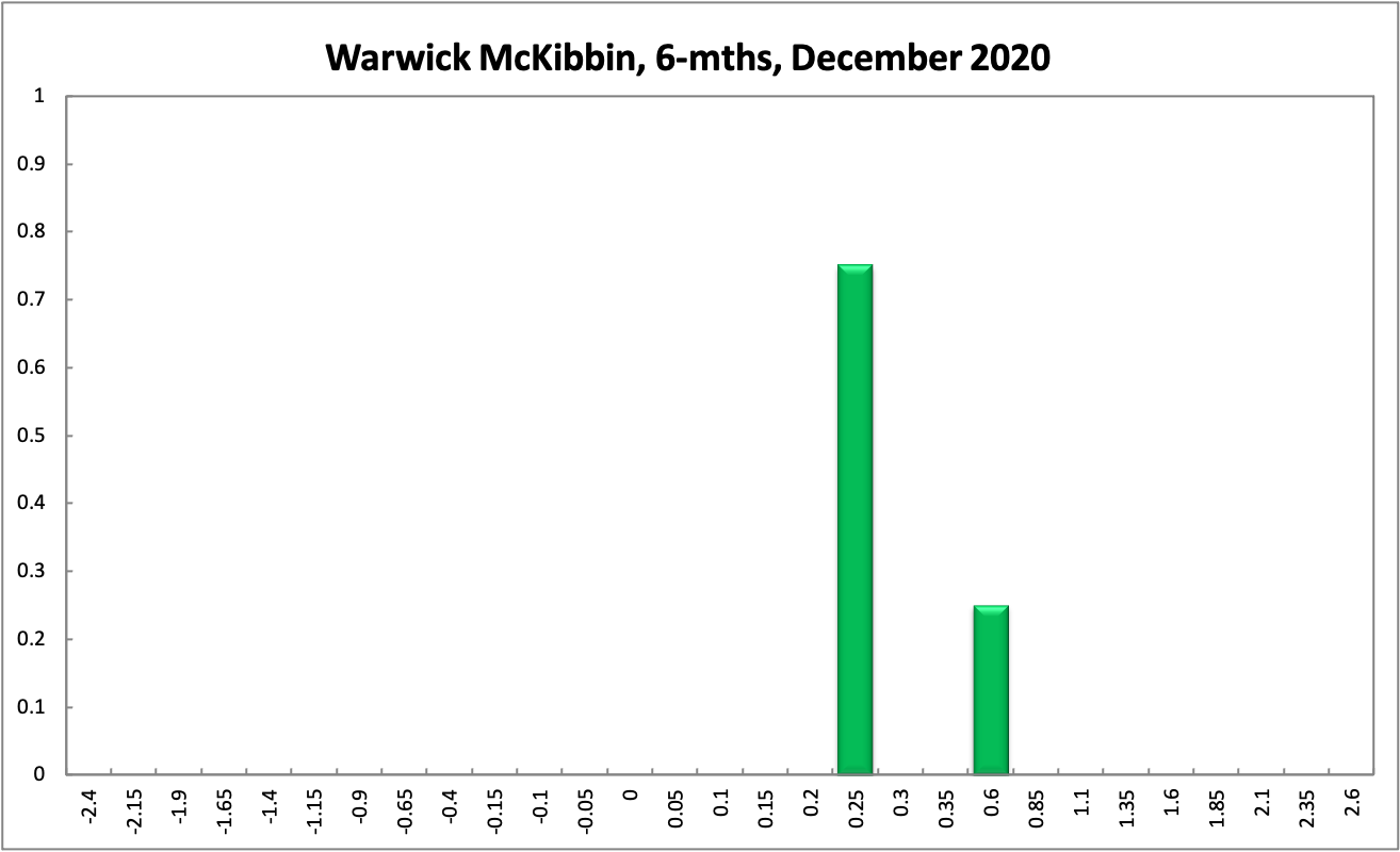 Warwick McKibbin