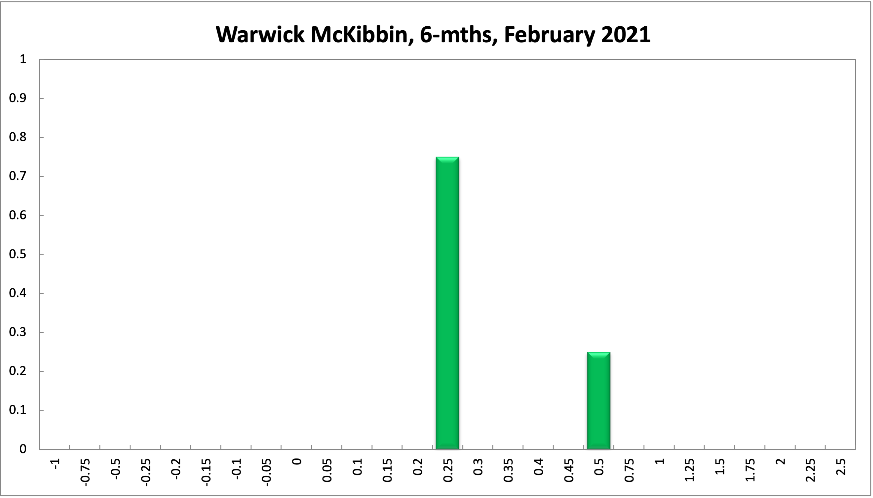 Warwick McKibbin