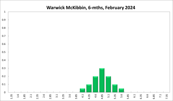 Warwick McKibbin