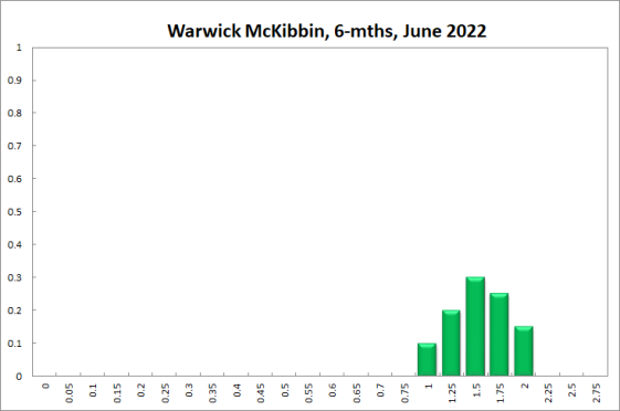 Warwick McKibbin