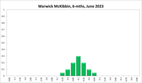 Warwick McKibbin