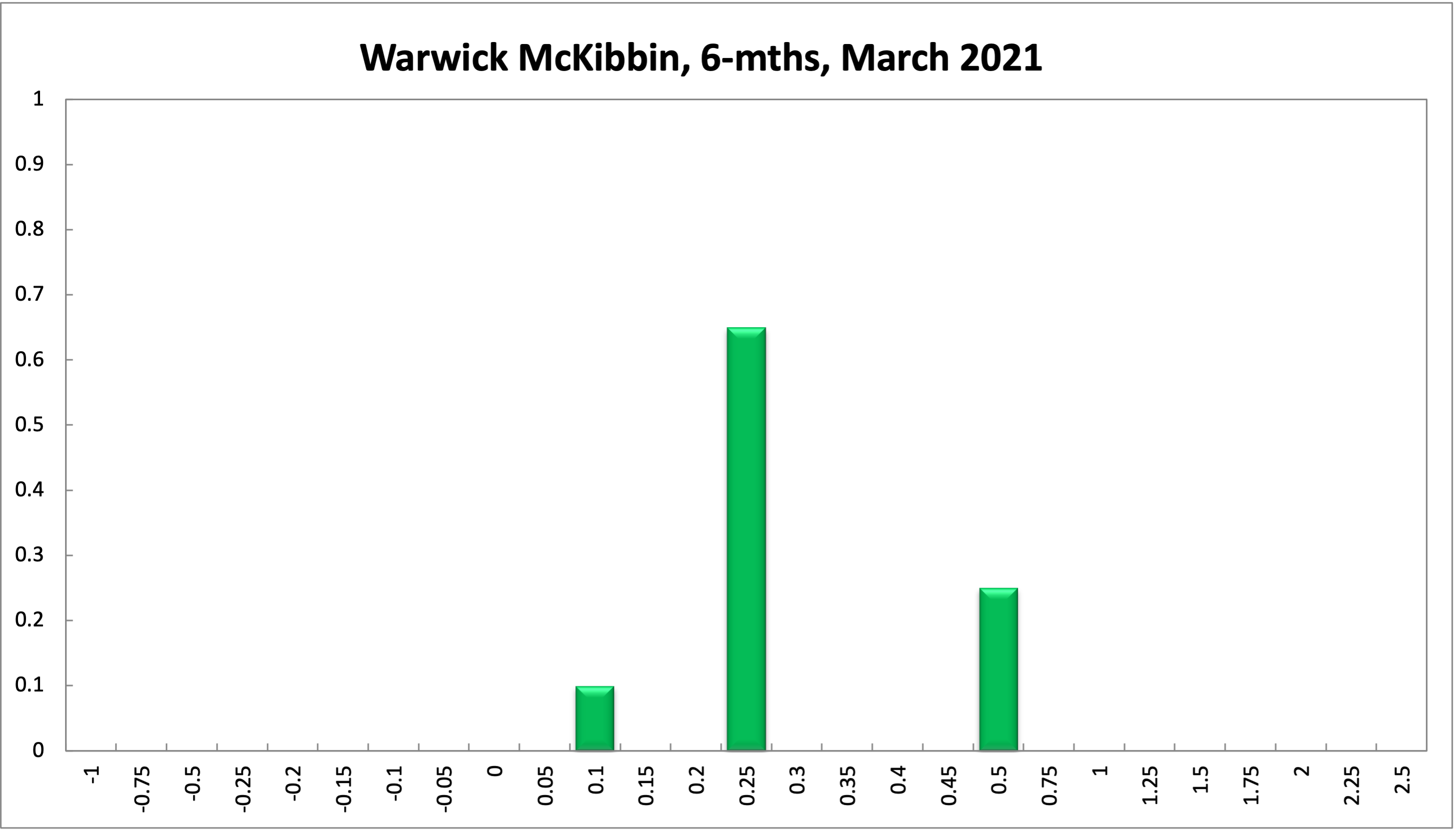 Warwick McKibbin