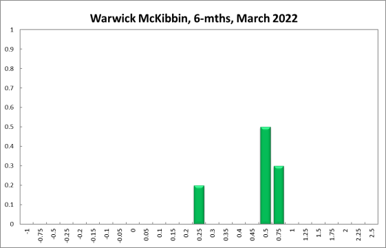 Warwick McKibbin