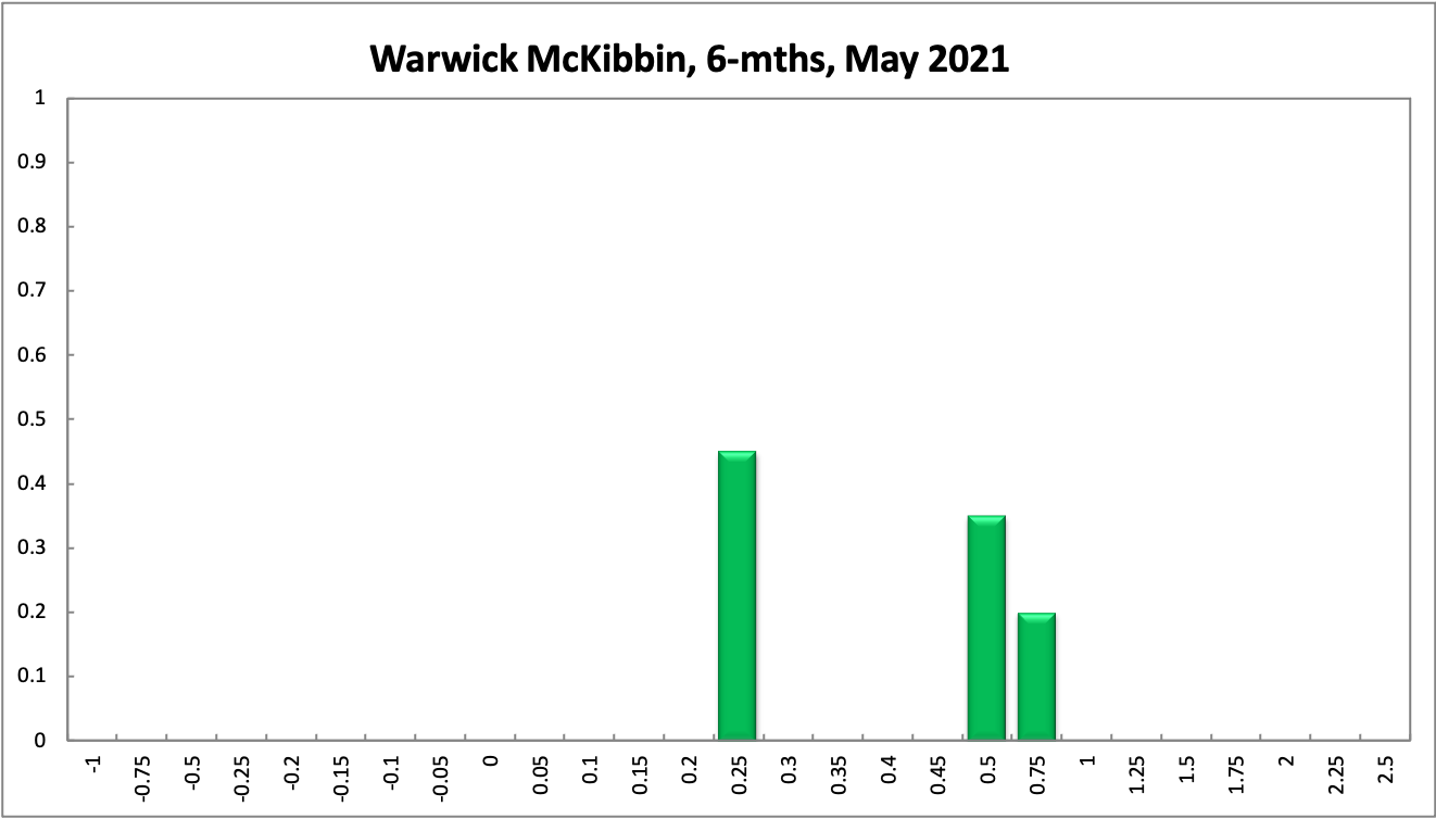 Warwick McKibbin