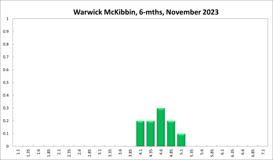 Warwick McKibbin