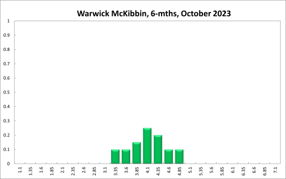 Warwick McKibbin