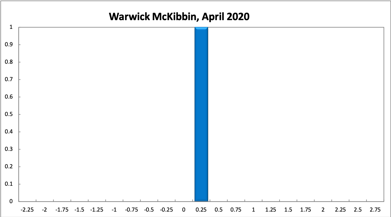 Warwick McKibbin