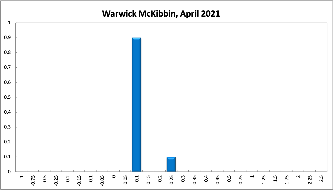 Warwick McKibbin