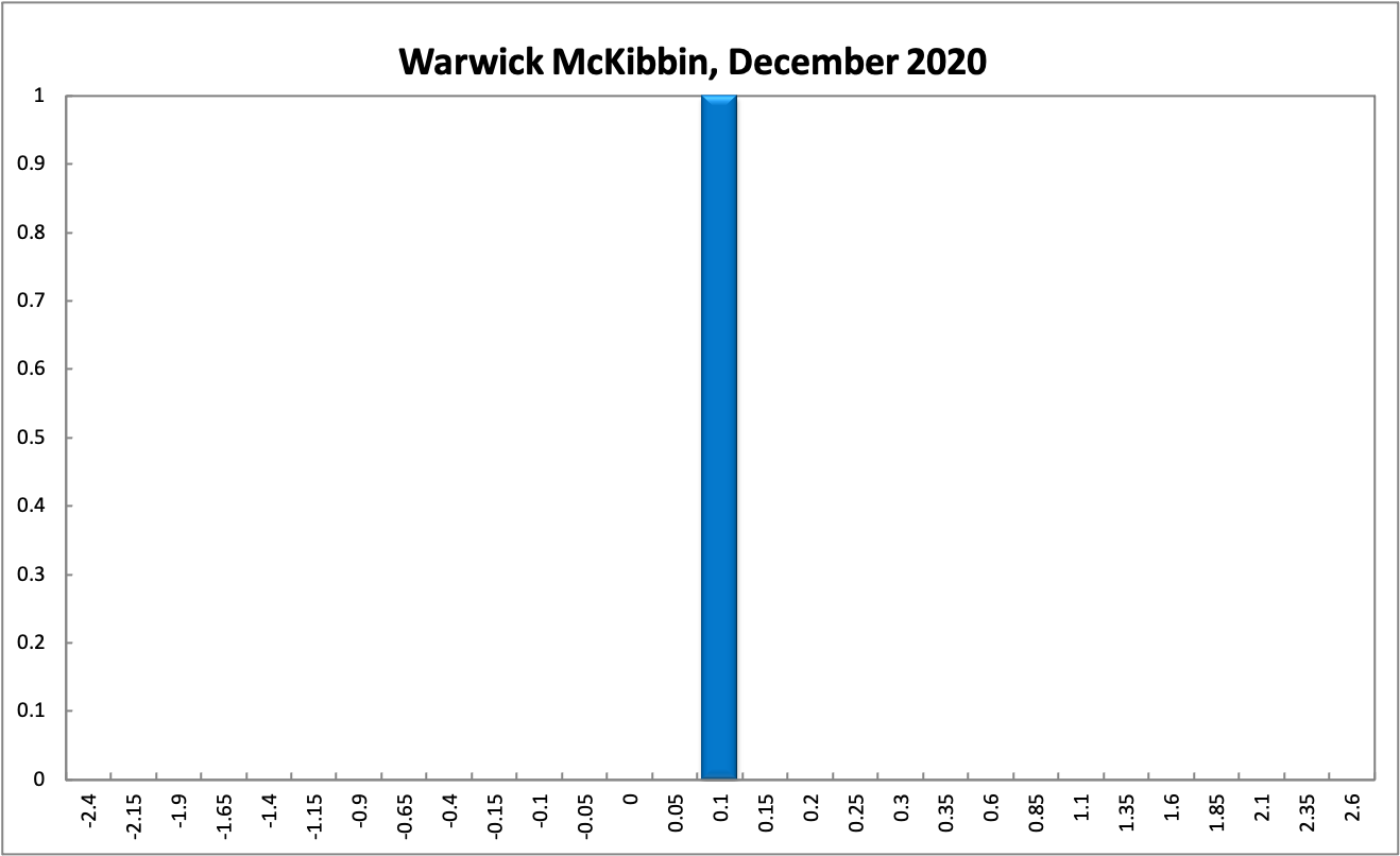 Warwick McKibbin