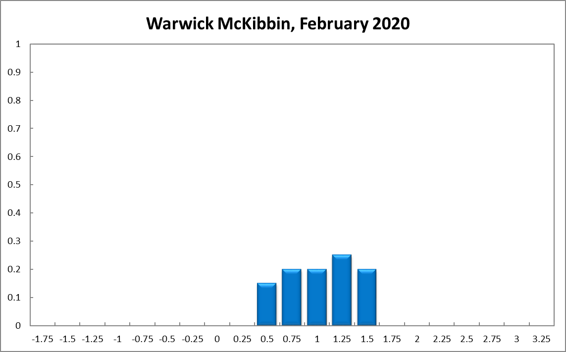 Warwick McKibbin