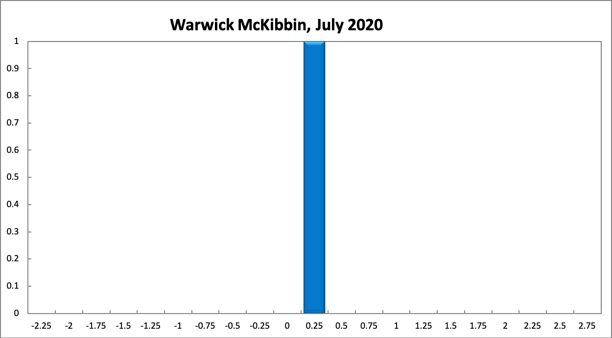 Warwick McKibbin