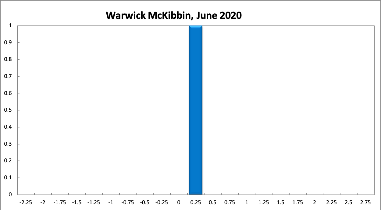 Warwick McKibbin