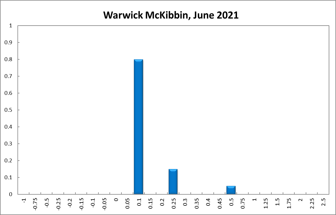 Warwick McKibbin