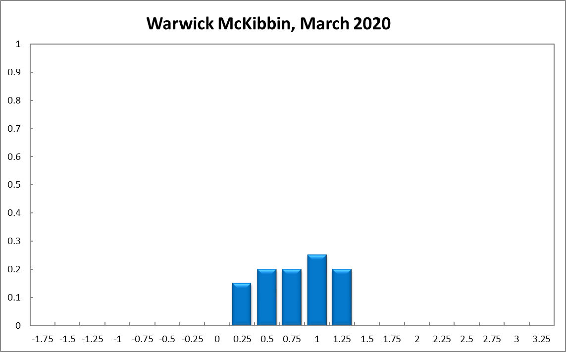 Warwick McKibbin