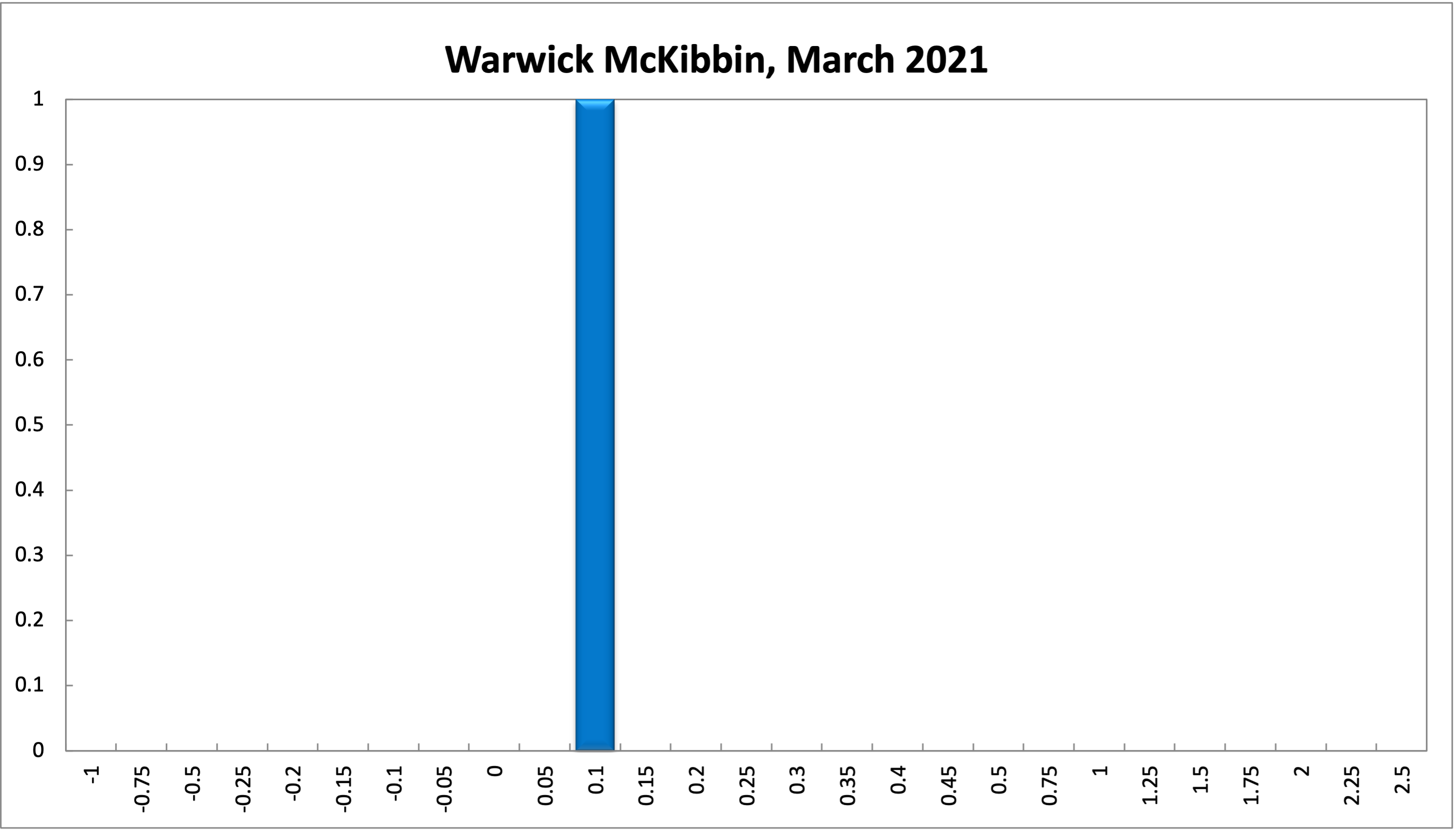 Warwick McKibbin