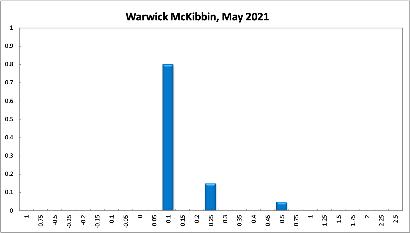 Warwick McKibbin