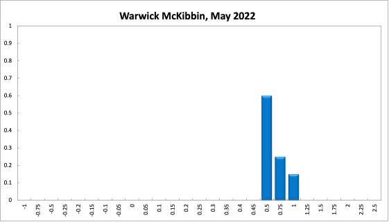 Warwick McKibbin