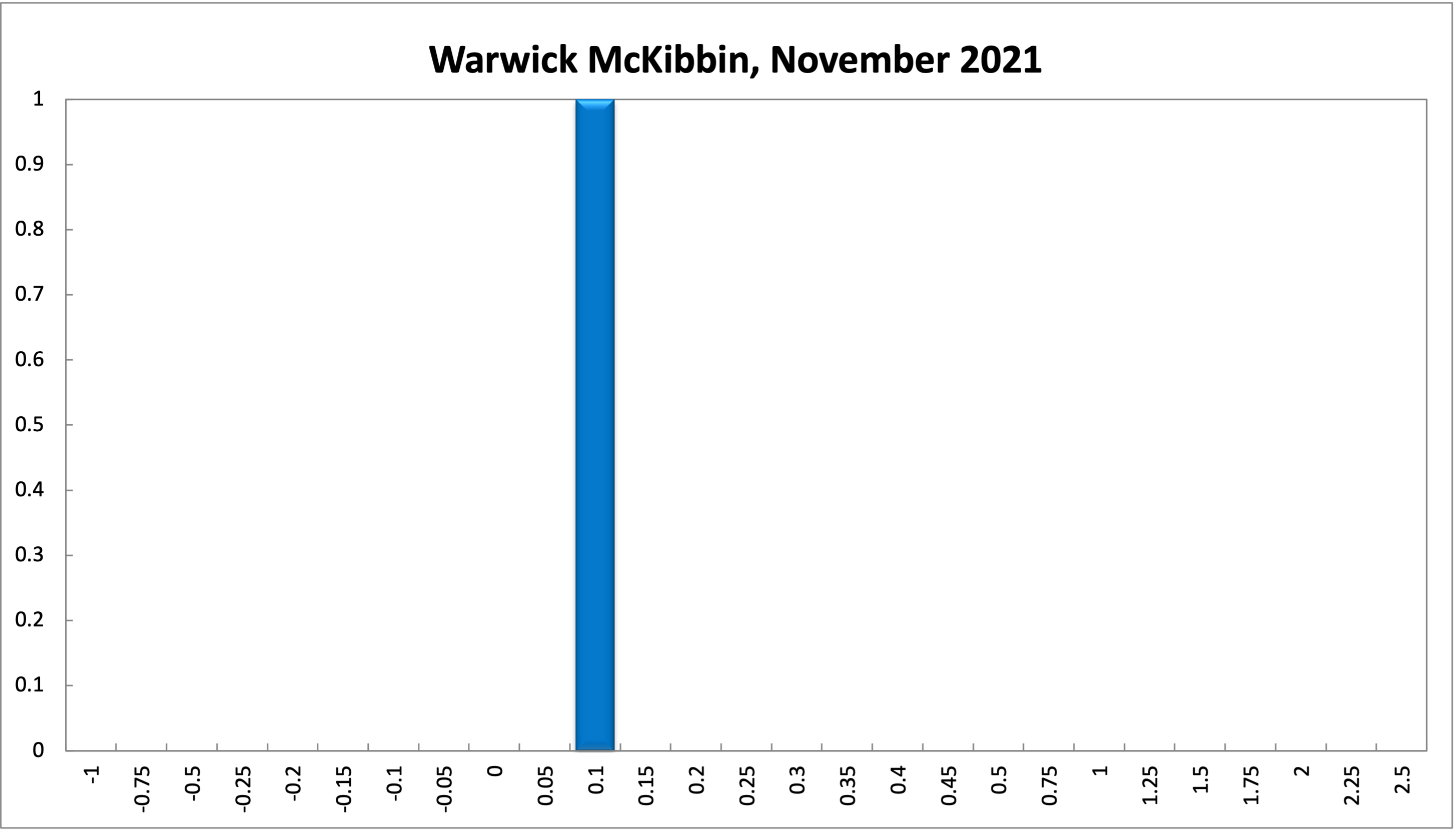 Warwick McKibbin