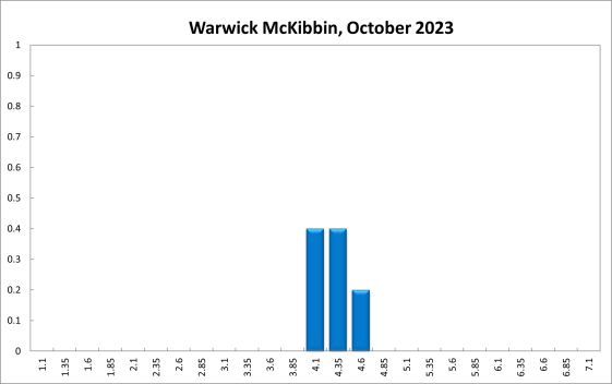 Warwick McKibbin