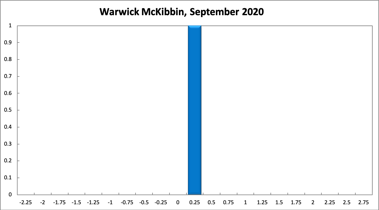 Warwick McKibbin