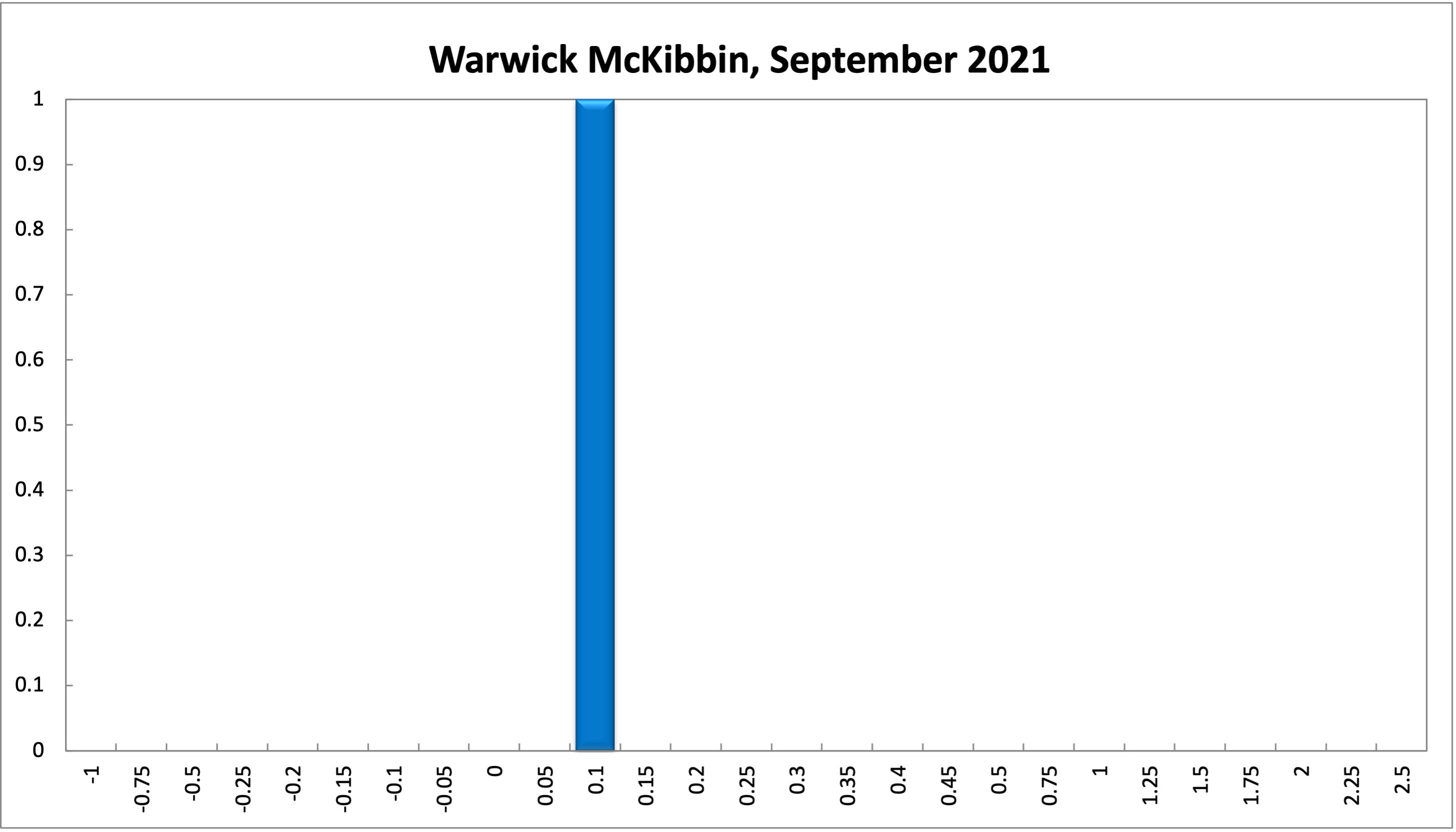 Warwick McKibbin