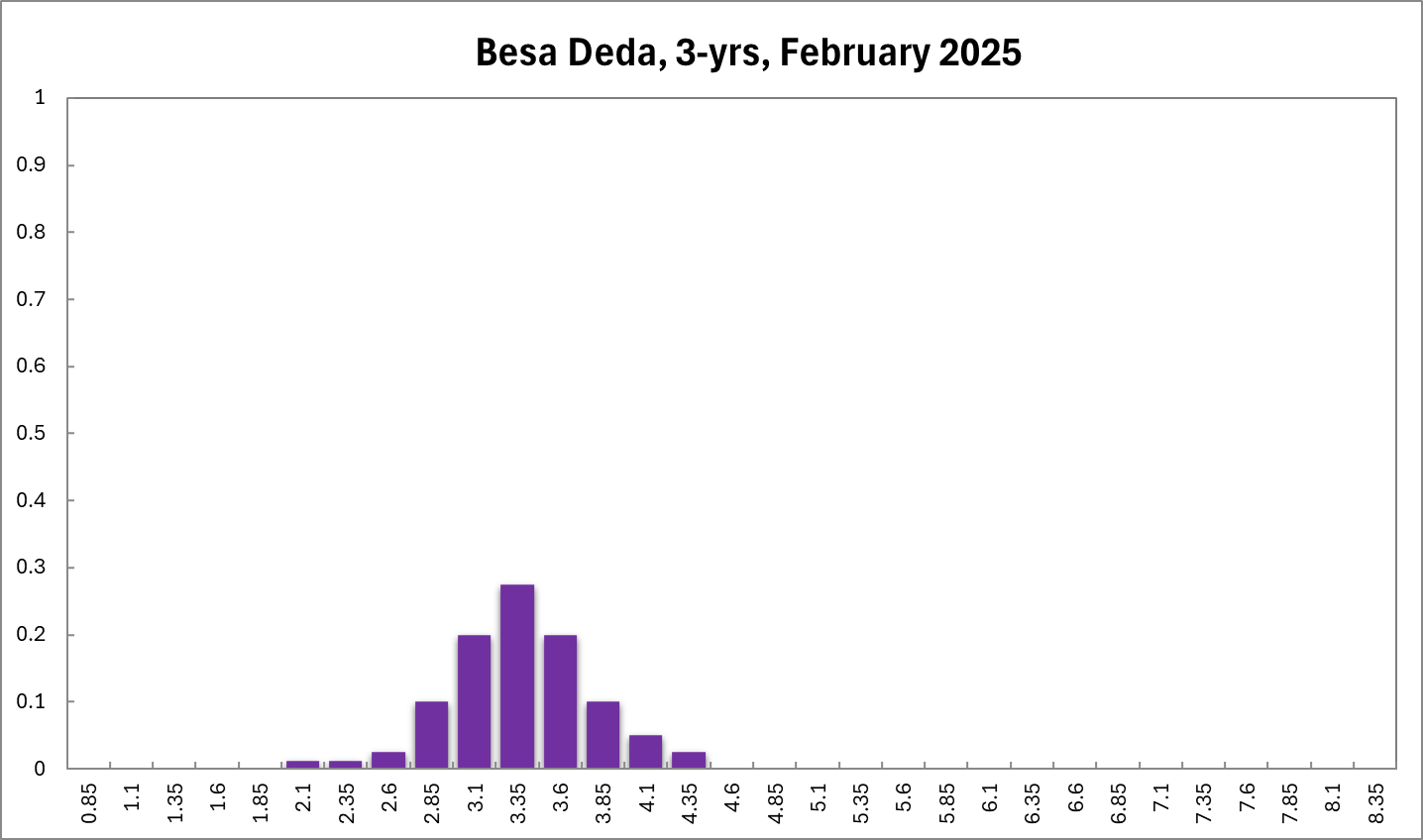 Besa Deda