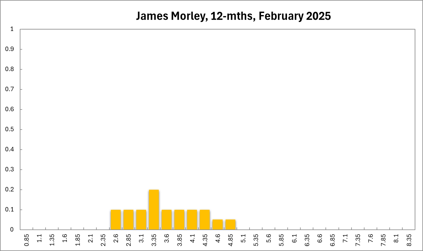 James Morley