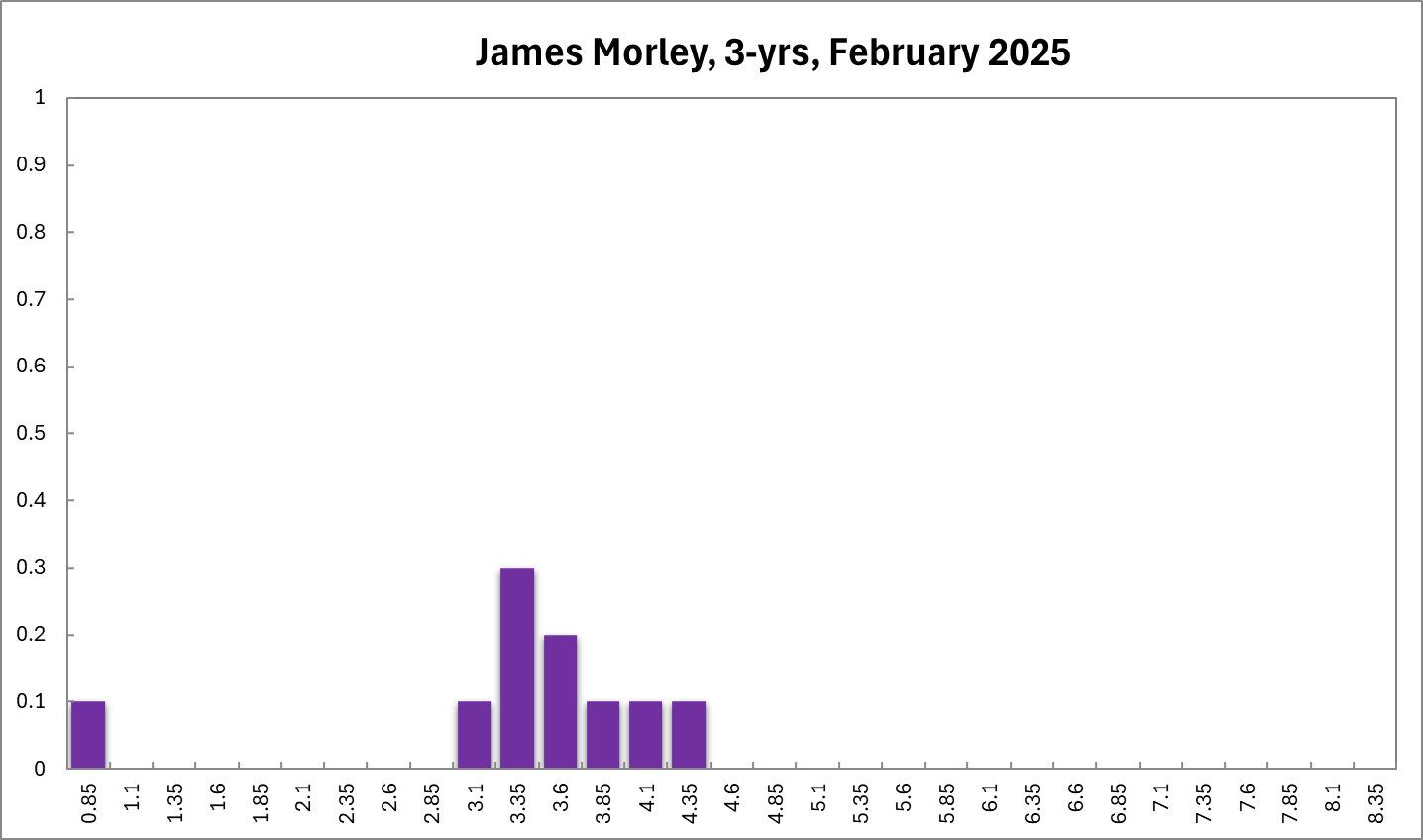 James Morley