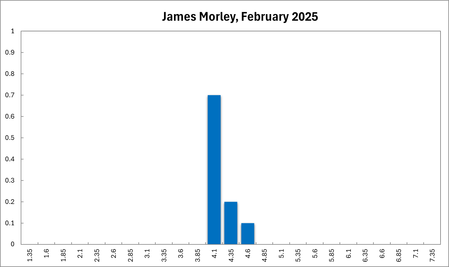 James Morley