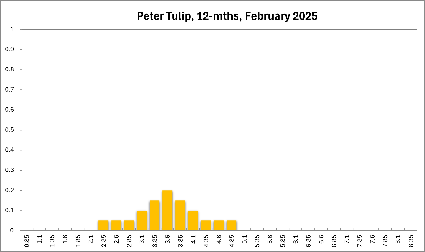 Peter Tulip