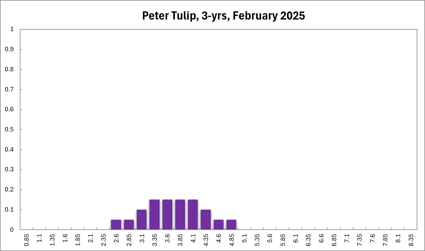 Peter Tulip