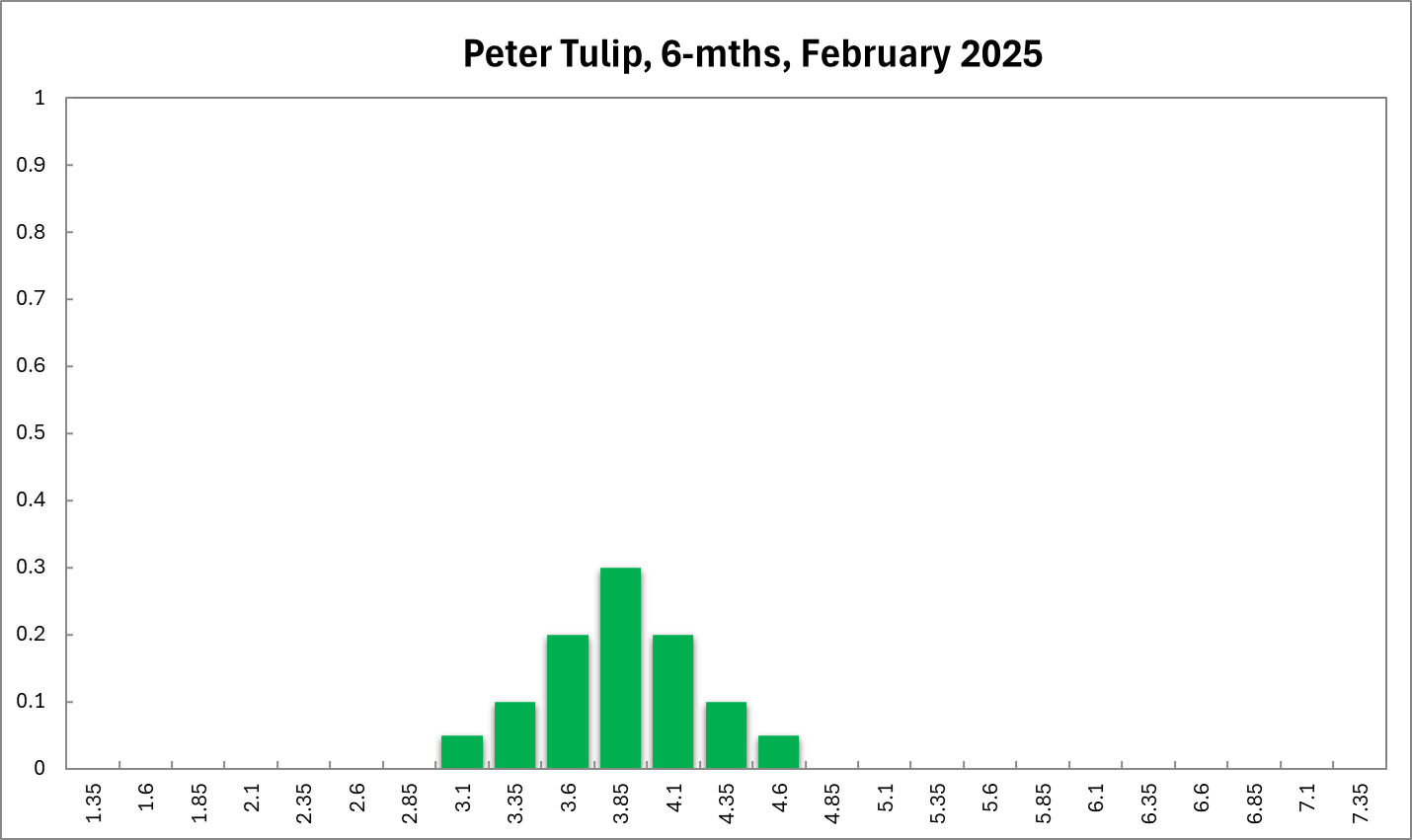 Peter Tulip