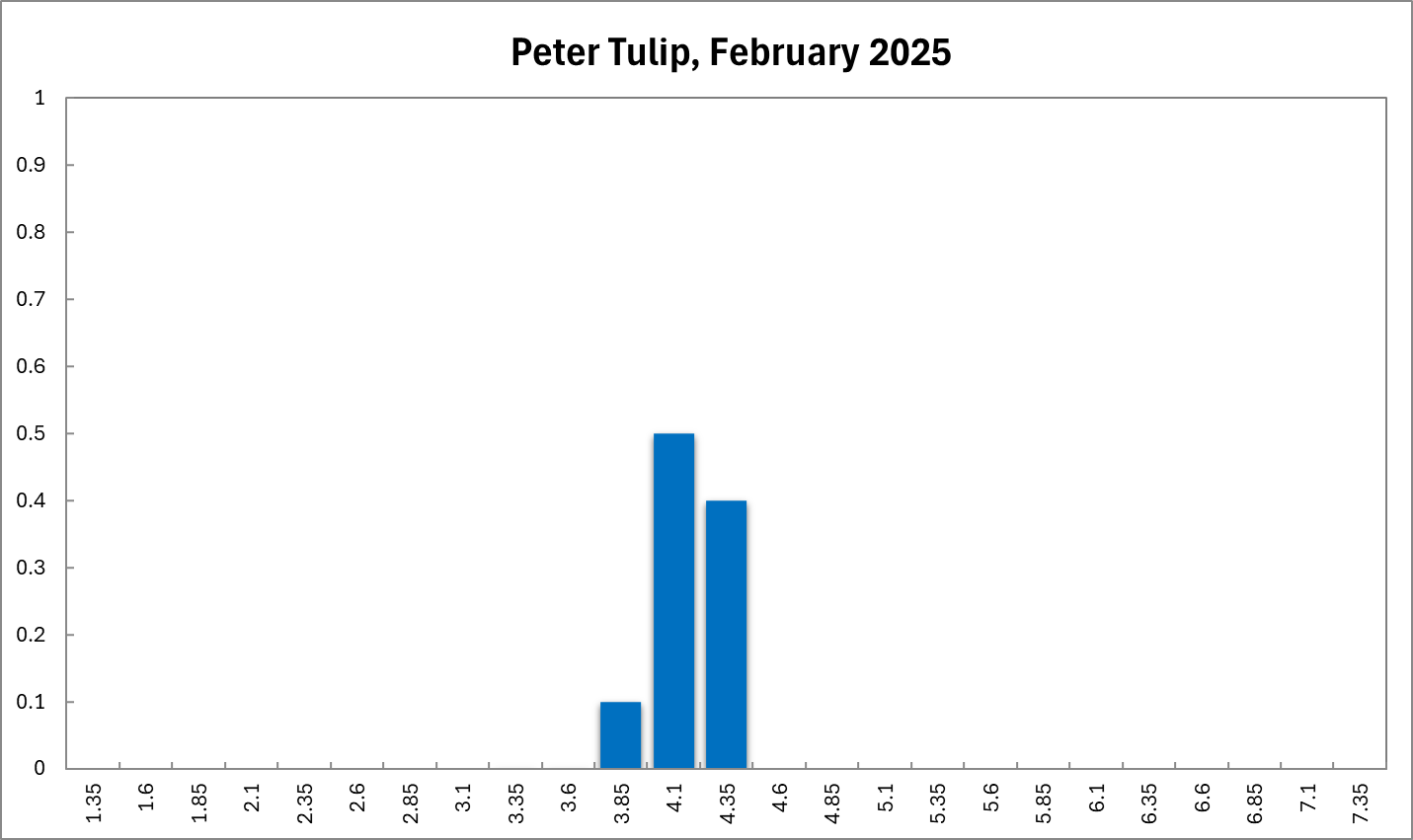 Peter Tulip