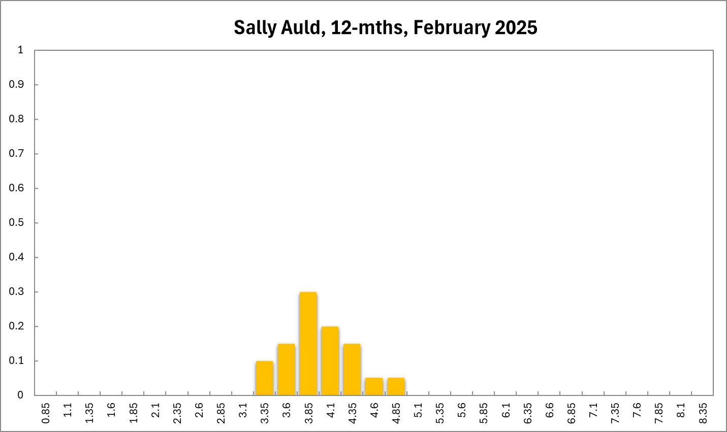 Sally Auld